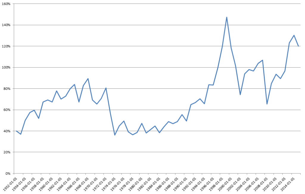 buffett indicator – YellowBlackFlag